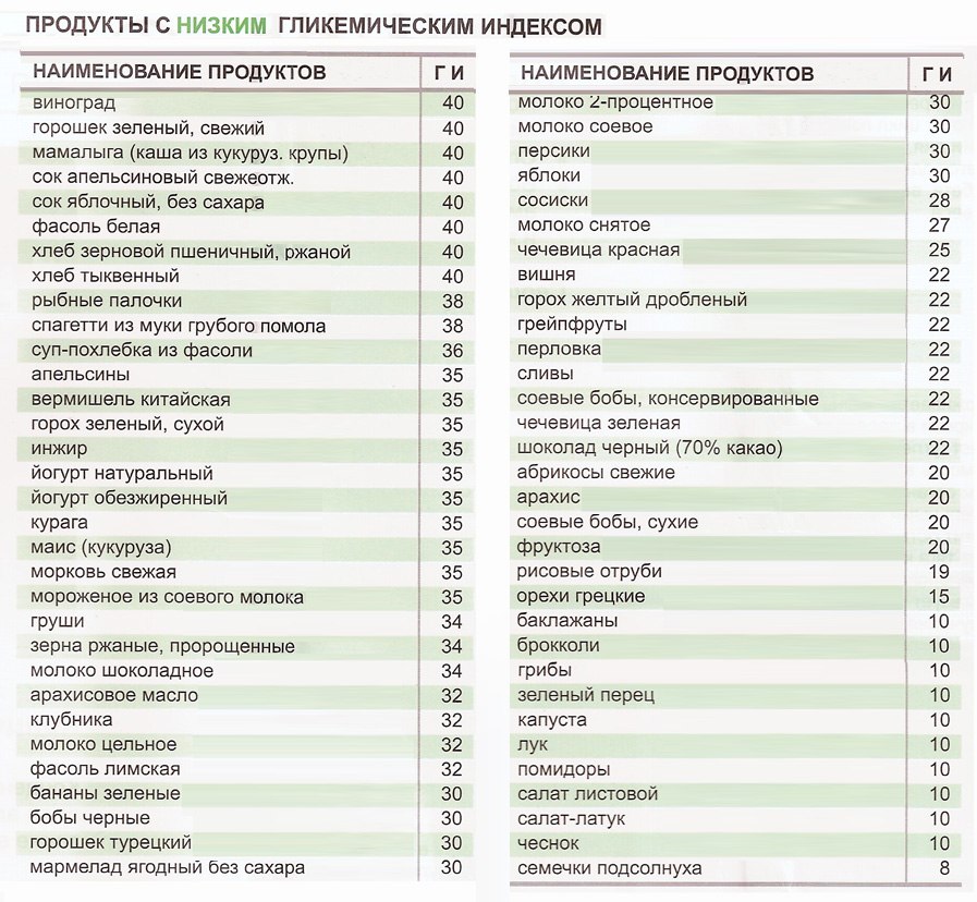 список продуктов с низким гликемическим индексом для похудения