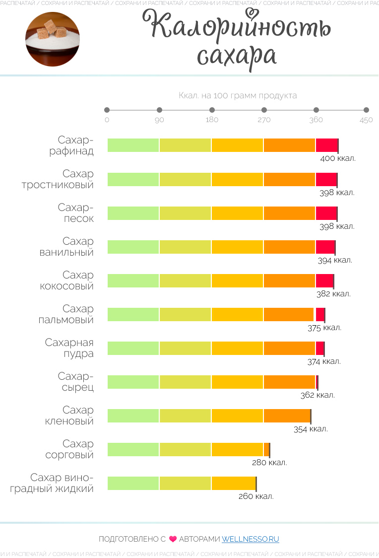 калорийность сахара песка и рафинада