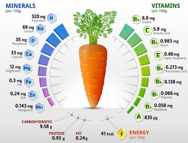 Сколько калорий в моркови