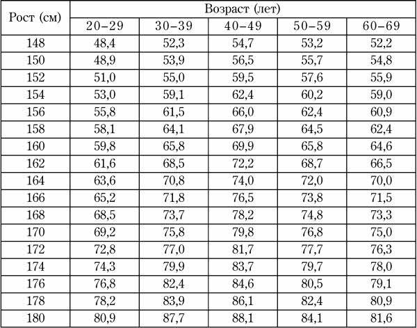 норма роста по возрасту