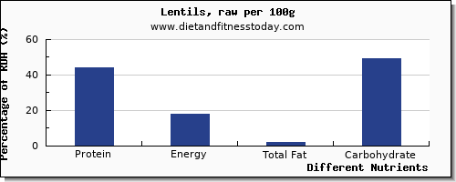 chart to show highest protein in lentils per 100g