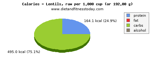 protein, calories and nutritional content in lentils