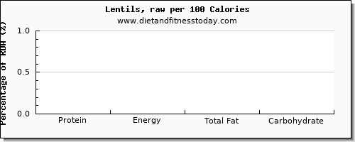 protein and nutrition facts in lentils per 100 calories