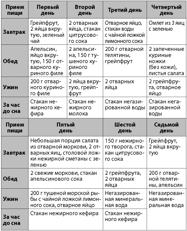 Примерный день правильного питания. Рацион правильного питания примерное меню. Рацион питания на неделю таблица. План питания на неделю для похудения мужчине. Недельный рацион питания для похудения меню.