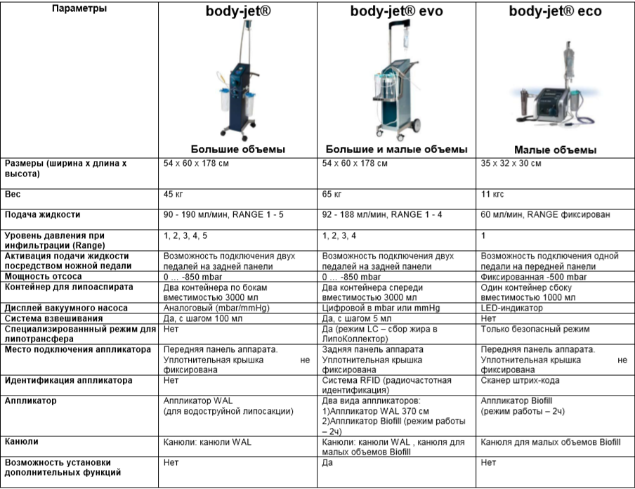 Body Jet липосакция